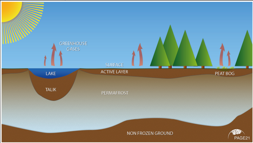 Permafrost is soil that remains below the freezing point of water from one year to the next, resulting in permanently frozen water particles in the soil. (Image created by the PAGE21 project)