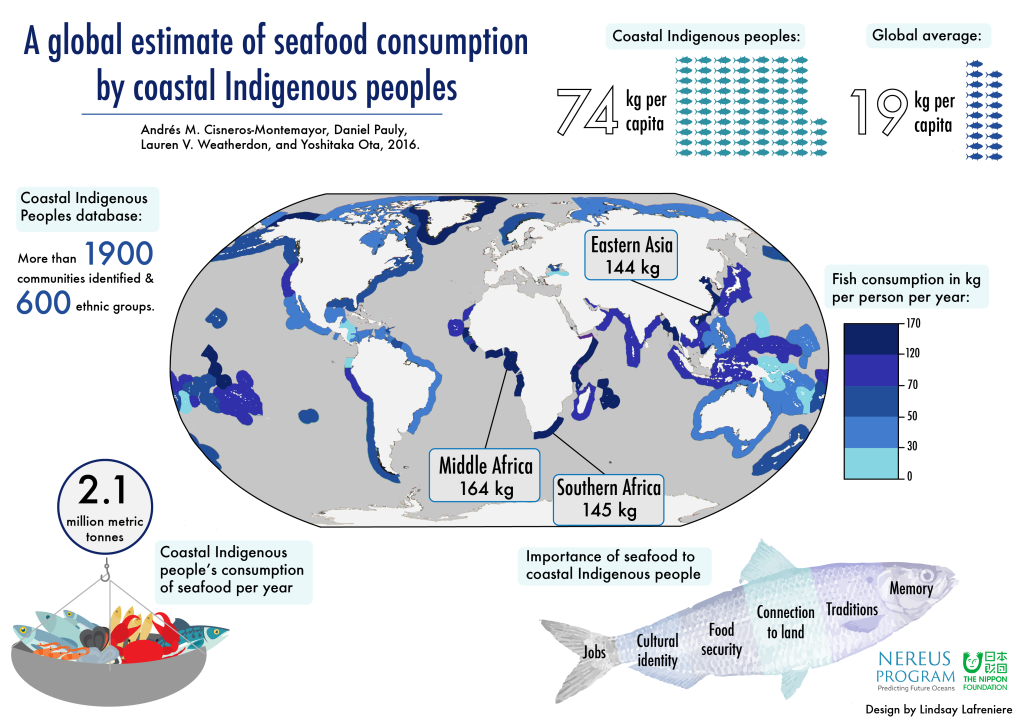 Seafood consumption