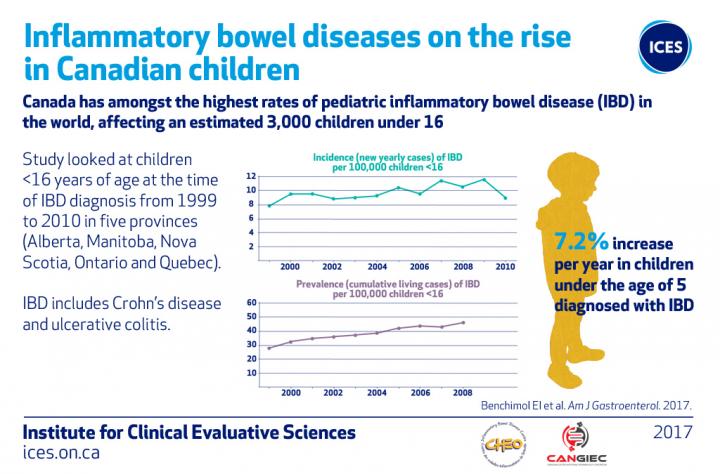 7.2% increase per year in children under the age of 5 diagnosed with IBD. (Graph by Institute for Clinical Evaluative Sciences)